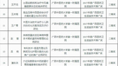 一附院2017年各级科技成果奖励捷报频传，再创新高