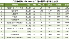 星空彩票老版本下载2018年广西本科第一批次录取情况