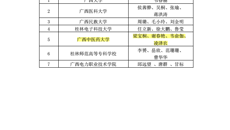 【喜讯】我校在全区高校大学生“5·25”心理健康教育活动月中荣获两项一等奖
