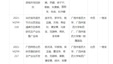 【喜讯】我校获2021年中国民族医药协会科学技术奖4项