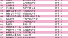 最新的ESI排名中，我校学科进入全球前1%