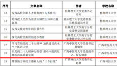 【喜讯】我校两篇理论文章入选广西高校党委理论学习中心组优秀理论文章