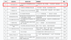 【喜讯】我校在全区教育系统推进党建与事业发展“一融双高”优秀党建研究论文和创新典型案例评选中获奖