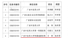 【喜讯】附属瑞康医院3人入选2024年广西（青年）岐黄学者培养项目培养对象