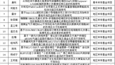 【喜讯】一附院获国家自然科学基金项目20项