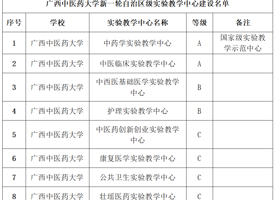 【喜讯】我校获批建设8个新一轮自治区级实验教学中心 